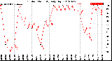 Milwaukee Weather Outdoor Humidity<br>Daily High