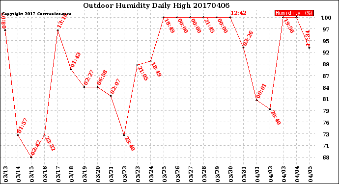 Milwaukee Weather Outdoor Humidity<br>Daily High