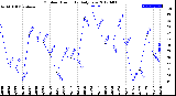 Milwaukee Weather Outdoor Humidity<br>Daily Low