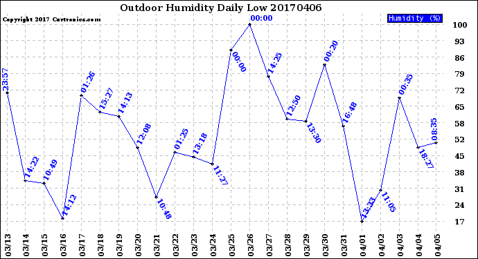 Milwaukee Weather Outdoor Humidity<br>Daily Low