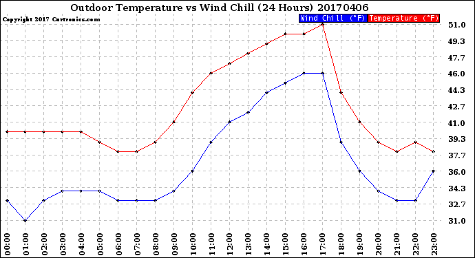 Milwaukee Weather Outdoor Temperature<br>vs Wind Chill<br>(24 Hours)