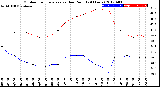 Milwaukee Weather Outdoor Temperature<br>vs Dew Point<br>(24 Hours)