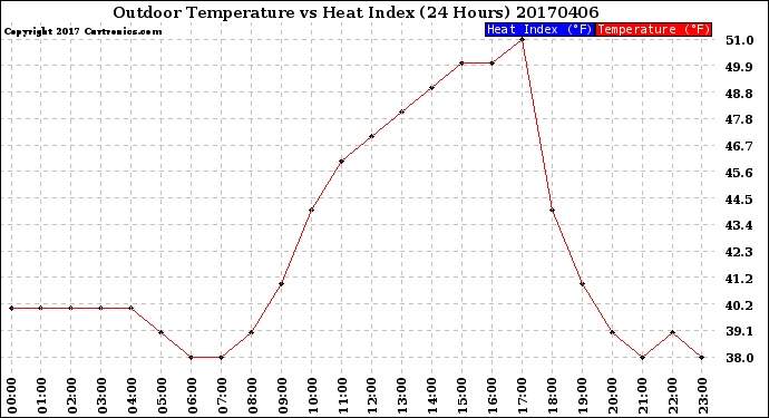 Milwaukee Weather Outdoor Temperature<br>vs Heat Index<br>(24 Hours)