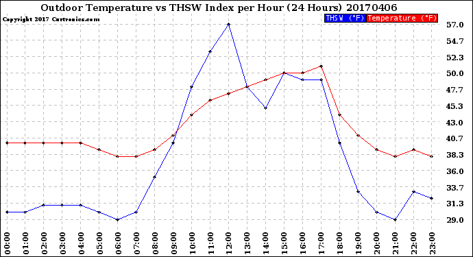 Milwaukee Weather Outdoor Temperature<br>vs THSW Index<br>per Hour<br>(24 Hours)