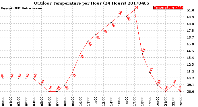 Milwaukee Weather Outdoor Temperature<br>per Hour<br>(24 Hours)