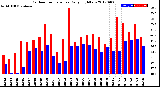 Milwaukee Weather Outdoor Temperature<br>Daily High/Low