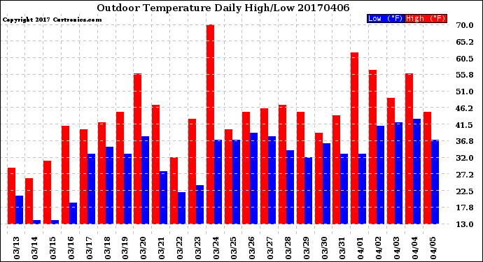 Milwaukee Weather Outdoor Temperature<br>Daily High/Low