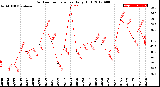 Milwaukee Weather Outdoor Temperature<br>Daily High