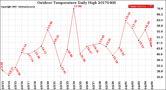 Milwaukee Weather Outdoor Temperature<br>Daily High