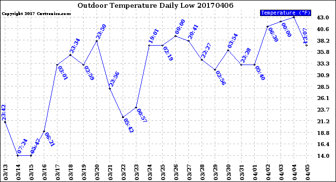 Milwaukee Weather Outdoor Temperature<br>Daily Low