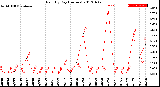 Milwaukee Weather Rain<br>By Day<br>(Inches)