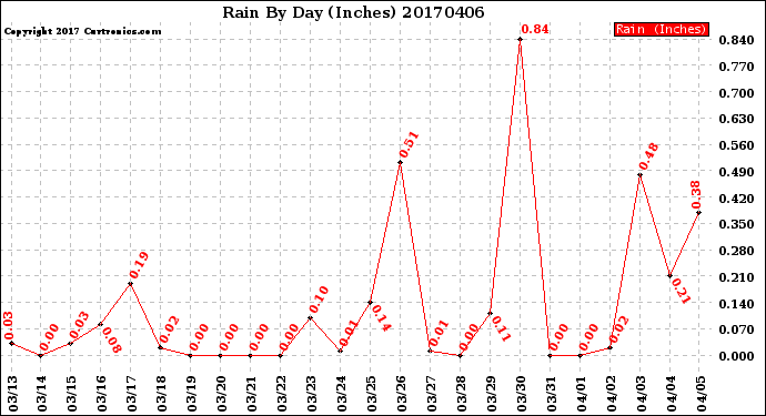 Milwaukee Weather Rain<br>By Day<br>(Inches)