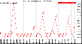 Milwaukee Weather Rain Rate<br>Daily High