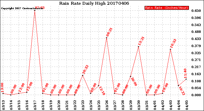 Milwaukee Weather Rain Rate<br>Daily High