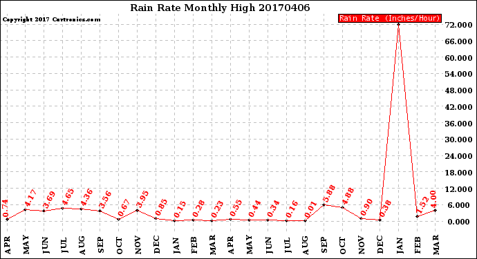 Milwaukee Weather Rain Rate<br>Monthly High