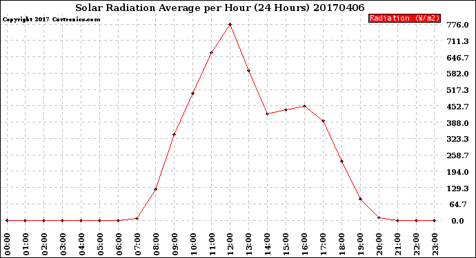 Milwaukee Weather Solar Radiation Average<br>per Hour<br>(24 Hours)