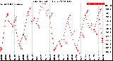 Milwaukee Weather Solar Radiation<br>Daily