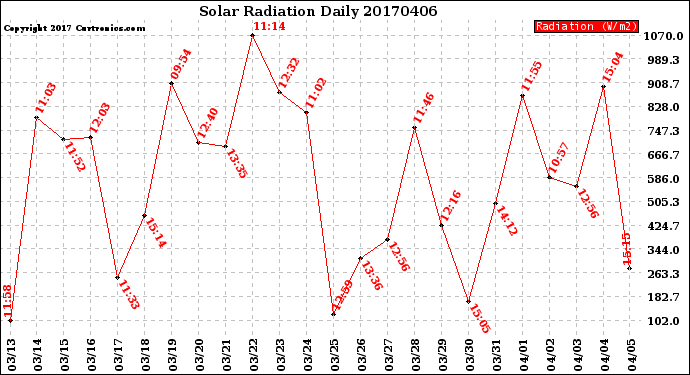 Milwaukee Weather Solar Radiation<br>Daily