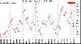 Milwaukee Weather THSW Index<br>Daily High