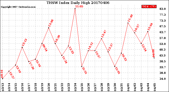 Milwaukee Weather THSW Index<br>Daily High