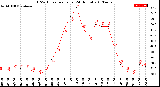 Milwaukee Weather THSW Index<br>per Hour<br>(24 Hours)