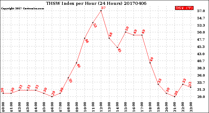 Milwaukee Weather THSW Index<br>per Hour<br>(24 Hours)