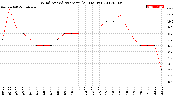 Milwaukee Weather Wind Speed<br>Average<br>(24 Hours)