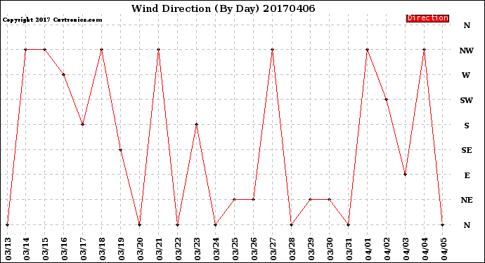 Milwaukee Weather Wind Direction<br>(By Day)