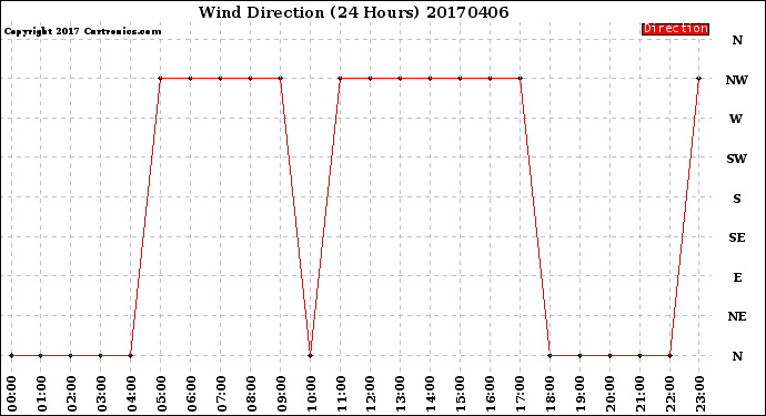 Milwaukee Weather Wind Direction<br>(24 Hours)