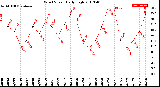 Milwaukee Weather Wind Speed<br>Daily High