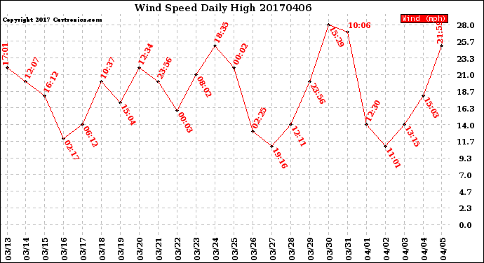 Milwaukee Weather Wind Speed<br>Daily High