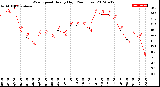 Milwaukee Weather Wind Speed<br>Hourly High<br>(24 Hours)