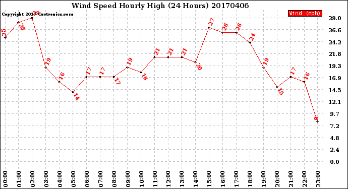 Milwaukee Weather Wind Speed<br>Hourly High<br>(24 Hours)