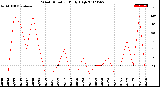 Milwaukee Weather Wind Direction<br>Daily High