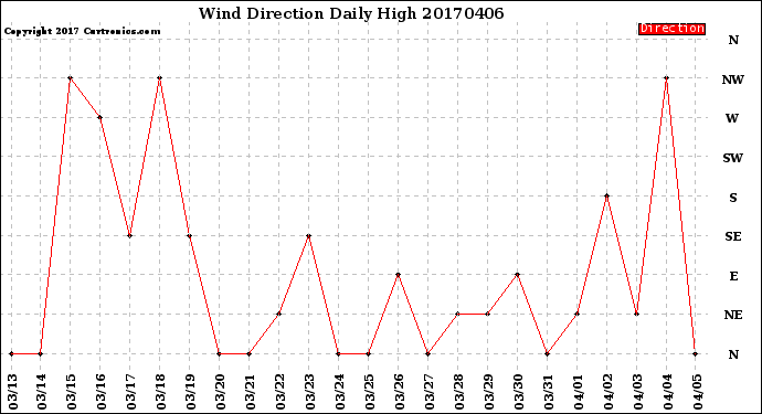 Milwaukee Weather Wind Direction<br>Daily High