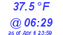 Milwaukee Weather Temperature Low Today