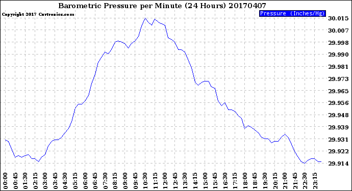Milwaukee Weather Barometric Pressure<br>per Minute<br>(24 Hours)