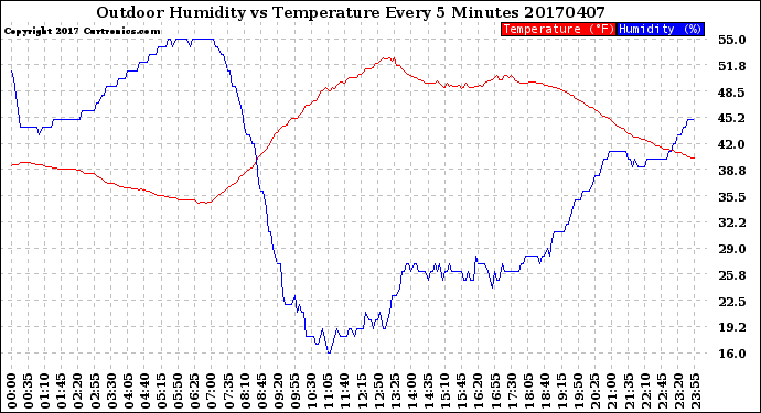 Milwaukee Weather Outdoor Humidity<br>vs Temperature<br>Every 5 Minutes
