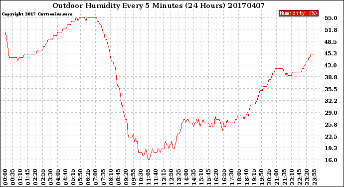 Milwaukee Weather Outdoor Humidity<br>Every 5 Minutes<br>(24 Hours)