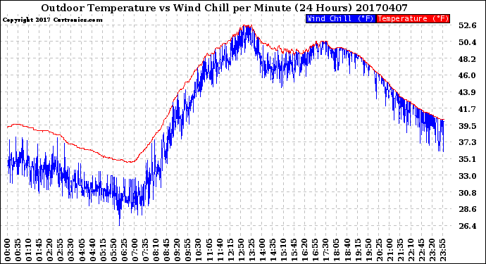 Milwaukee Weather Outdoor Temperature<br>vs Wind Chill<br>per Minute<br>(24 Hours)