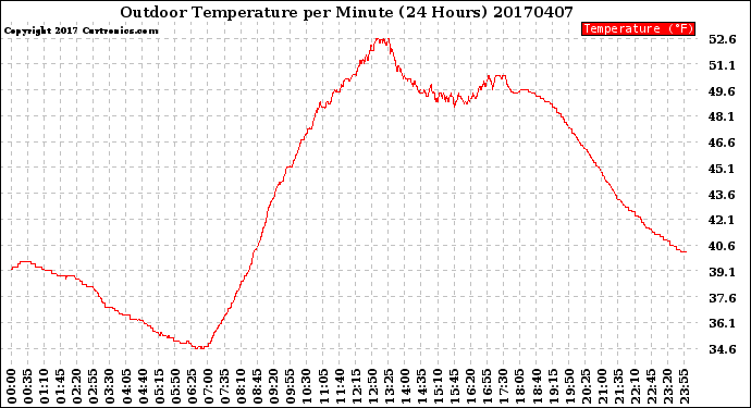 Milwaukee Weather Outdoor Temperature<br>per Minute<br>(24 Hours)