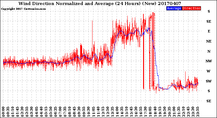 Milwaukee Weather Wind Direction<br>Normalized and Average<br>(24 Hours) (New)
