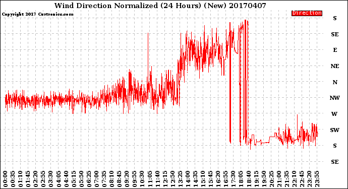 Milwaukee Weather Wind Direction<br>Normalized<br>(24 Hours) (New)