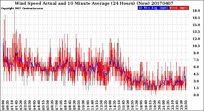 Milwaukee Weather Wind Speed<br>Actual and 10 Minute<br>Average<br>(24 Hours) (New)
