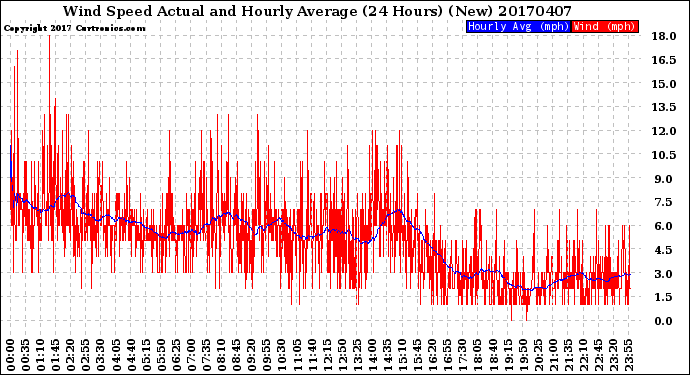Milwaukee Weather Wind Speed<br>Actual and Hourly<br>Average<br>(24 Hours) (New)