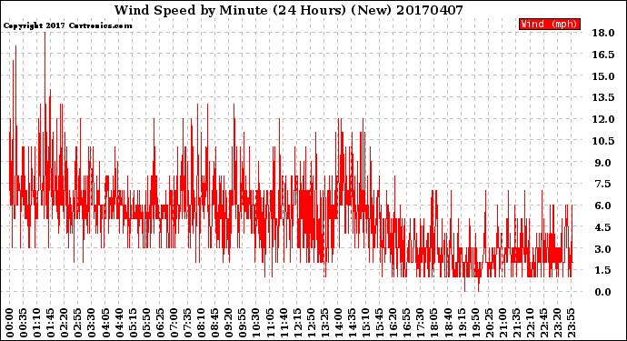 Milwaukee Weather Wind Speed<br>by Minute<br>(24 Hours) (New)