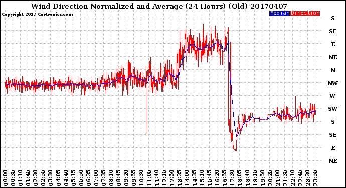 Milwaukee Weather Wind Direction<br>Normalized and Average<br>(24 Hours) (Old)