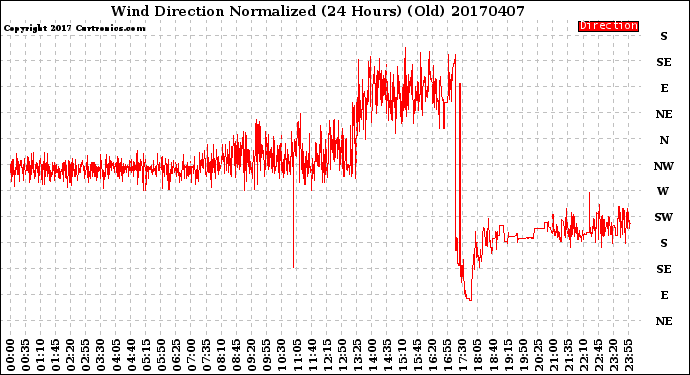 Milwaukee Weather Wind Direction<br>Normalized<br>(24 Hours) (Old)