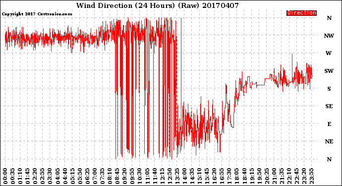 Milwaukee Weather Wind Direction<br>(24 Hours) (Raw)