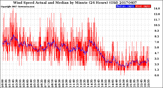 Milwaukee Weather Wind Speed<br>Actual and Median<br>by Minute<br>(24 Hours) (Old)